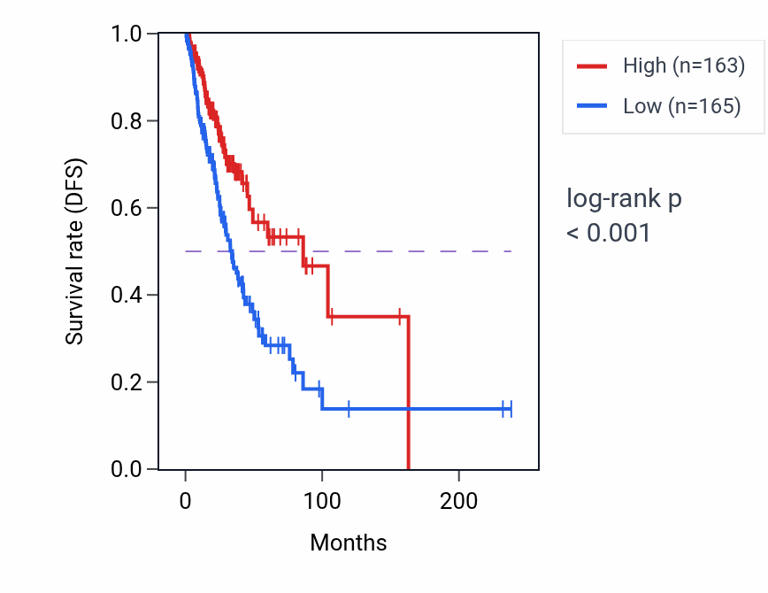 Kaplan&ndash;Meier survival curve for BMP5 RNA-high vs -low samples in LUAD.