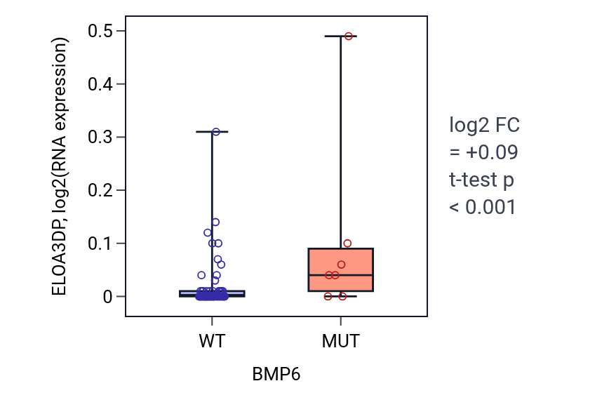 Box plot of ELOA3DP in BMP6-low vs BMP6-high samples in LUNG_NSCLC_LUAD.