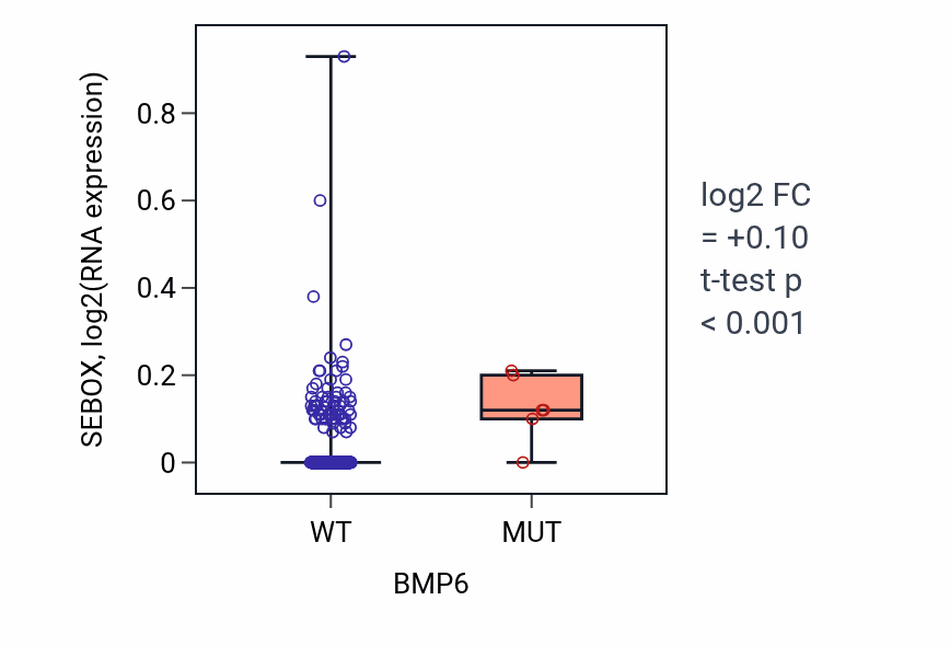 Box plot of SEBOX in BMP6-low vs BMP6-high samples in LUSC.