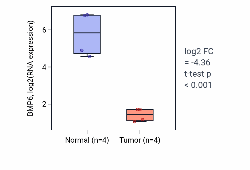 Tumor-vs-normal expression box plot for BMP6 in KICH.