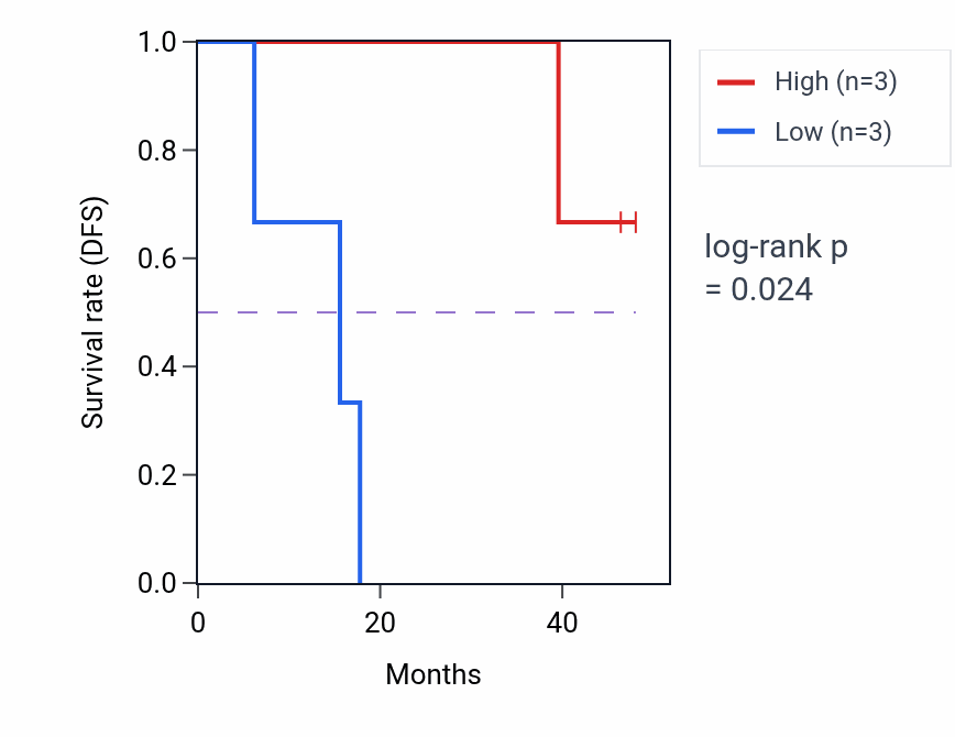 Kaplan&ndash;Meier survival curve for BMP6 mass-spec protein-high vs -low samples in LSCC.