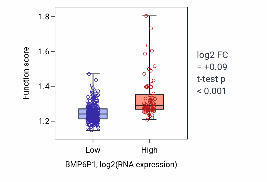Box plot of Nucleobase-containing compound transport in BMP6P1-low vs BMP6P1-high samples in STAD.