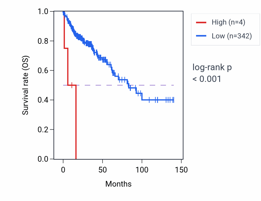 Kaplan&ndash;Meier survival curve for BMP6P1 RNA expression in COAD: high vs low expression groups.