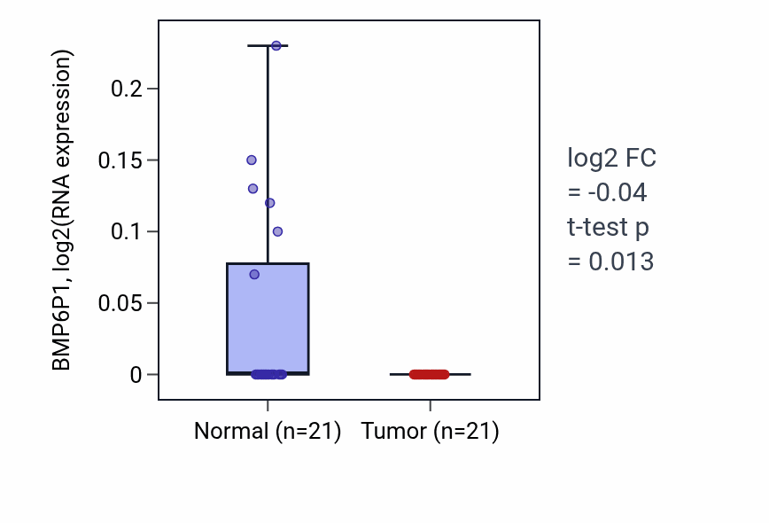 Tumor-vs-normal expression box plot for BMP6P1 in KIRP.