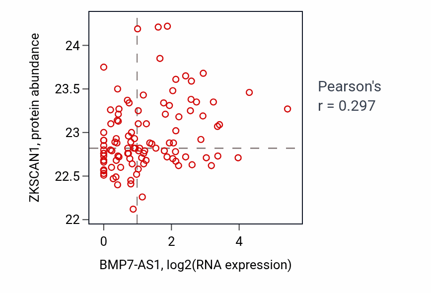 Per-sample scatter of BMP7-AS1 vs ZKSCAN1 in HNSC (Pearson r = 0.30).