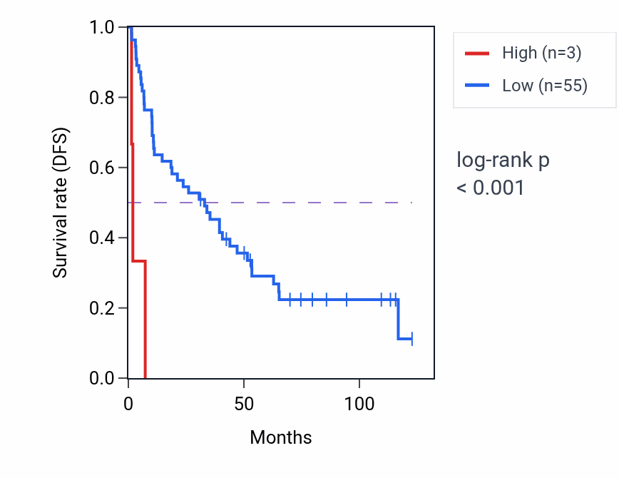 Kaplan&ndash;Meier survival curve for BMP7-AS1 RNA expression in KIRC: high vs low expression groups.