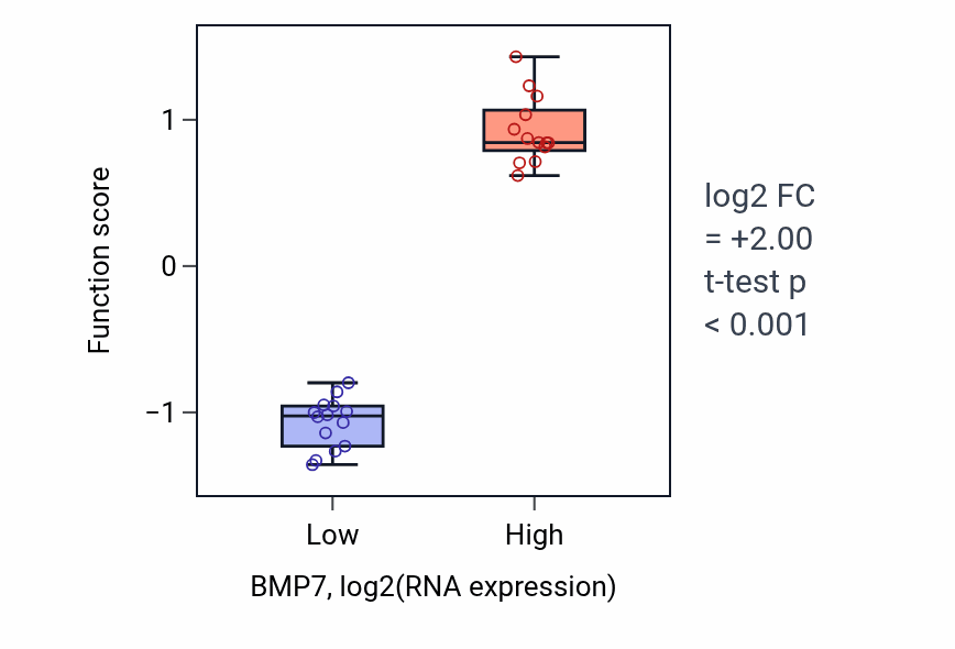 Box plot of Morphogenesis of an epithelial fold in BMP7-low vs BMP7-high samples in LUNG_NSCLC_LUSC.