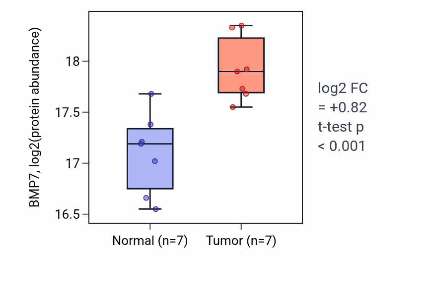 Tumor-vs-normal mass-spec protein box plot for BMP7 in HNSC.