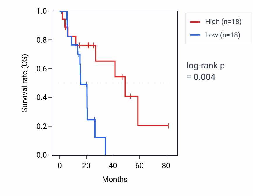 Kaplan&ndash;Meier survival curve for BMP8A RNA expression in LUAD: high vs low expression groups.