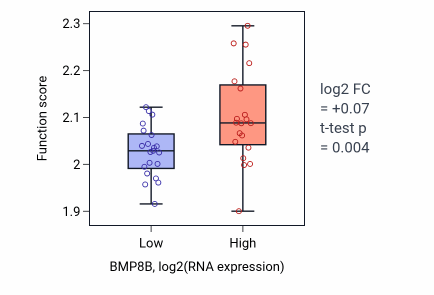 Box plot of Regulation of myoblast fusion in BMP8B-low vs BMP8B-high samples in STOMACH.