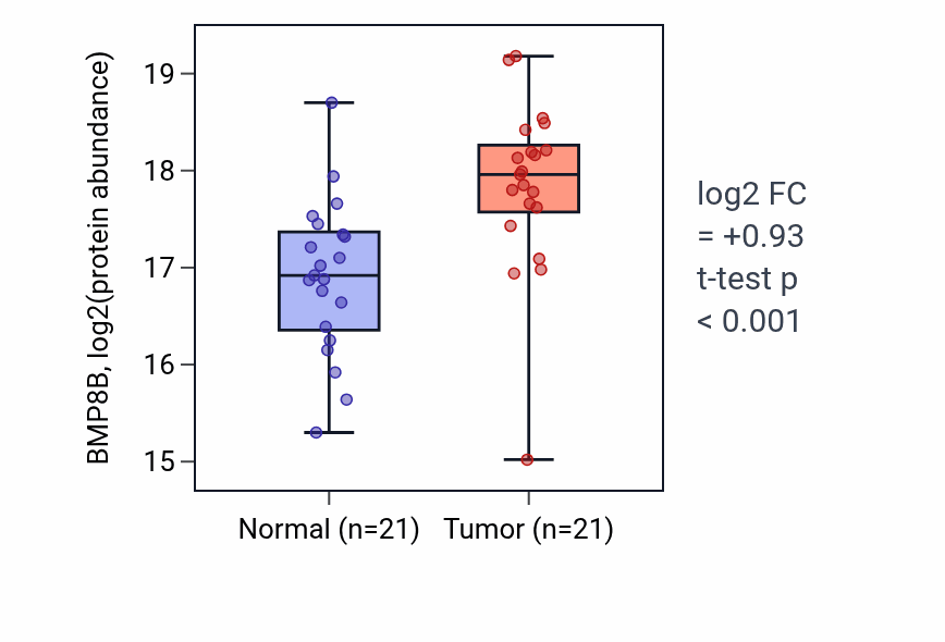 Tumor-vs-normal mass-spec protein box plot for BMP8B in COAD.