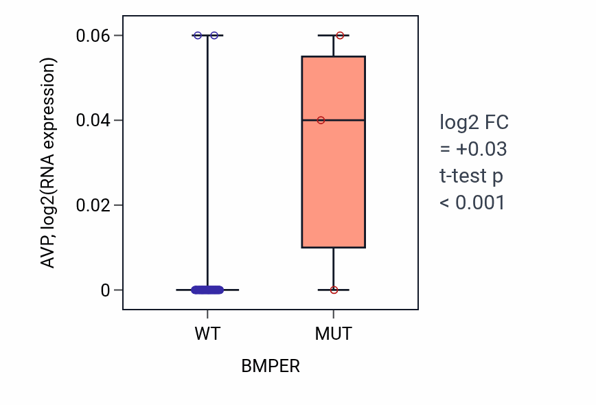 Box plot of AVP in BMPER-low vs BMPER-high samples in BLOOD_Lymphoma.