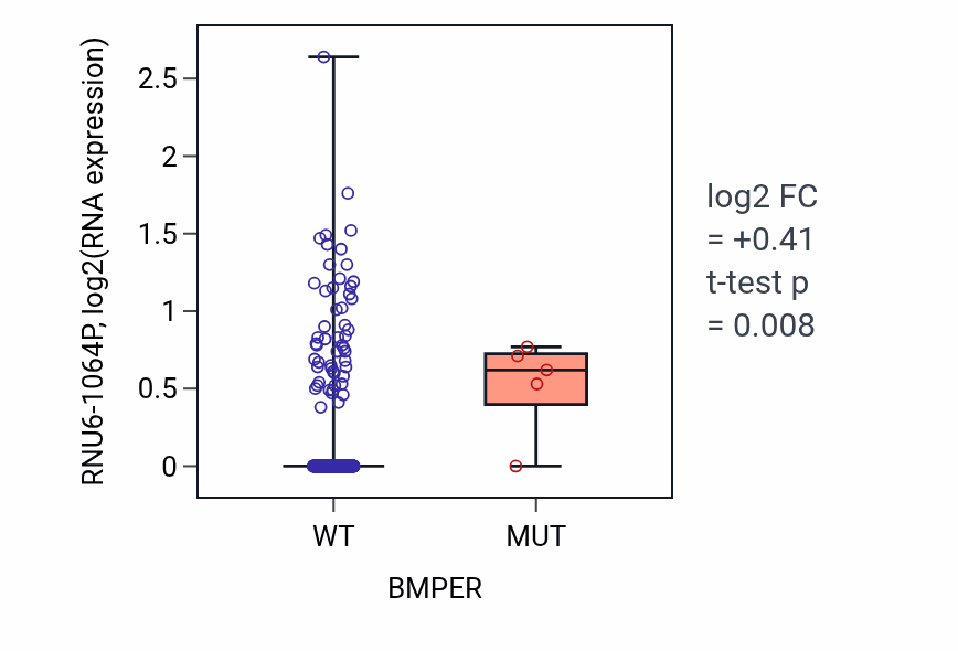 Box plot of RNU6-1064P in BMPER-low vs BMPER-high samples in BLCA.