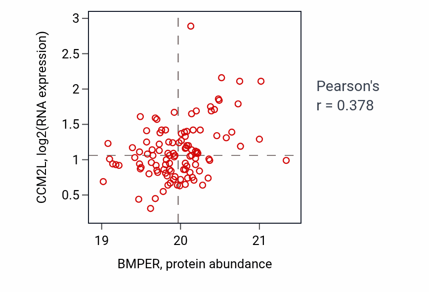 Per-sample scatter of BMPER vs CCM2L in LUAD (Pearson r = 0.38).