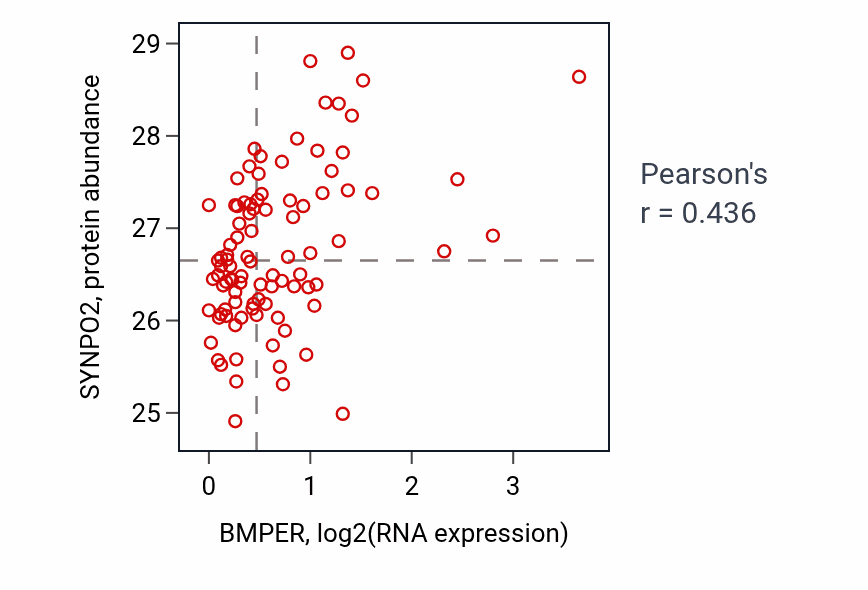 Per-sample scatter of BMPER vs SYNPO2 in UCEC (Pearson r = 0.44).
