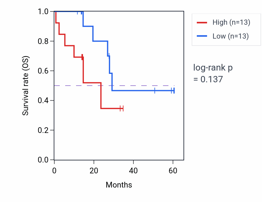Kaplan&ndash;Meier survival curve for BMPER mass-spec protein-high vs -low samples in LUAD.