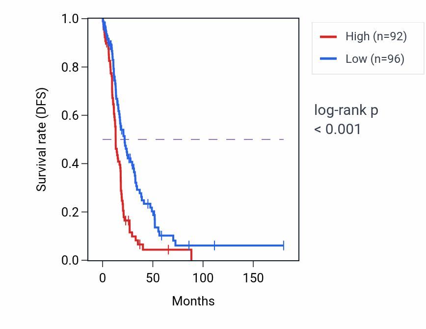 Kaplan&ndash;Meier survival curve for BMPER RNA-high vs -low samples in OV.