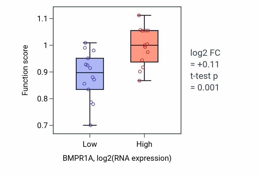 Box plot of Cardiac septum cell differentiation in BMPR1A-low vs BMPR1A-high samples in LUNG_NSCLC_LUSC.