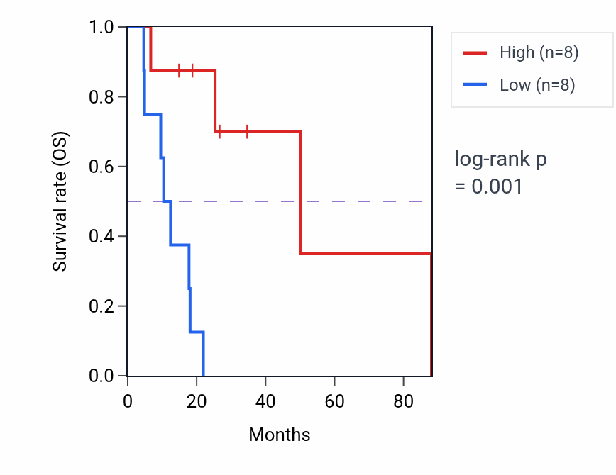 Kaplan&ndash;Meier survival curve for BMPR1A RNA expression in UCS: high vs low expression groups.