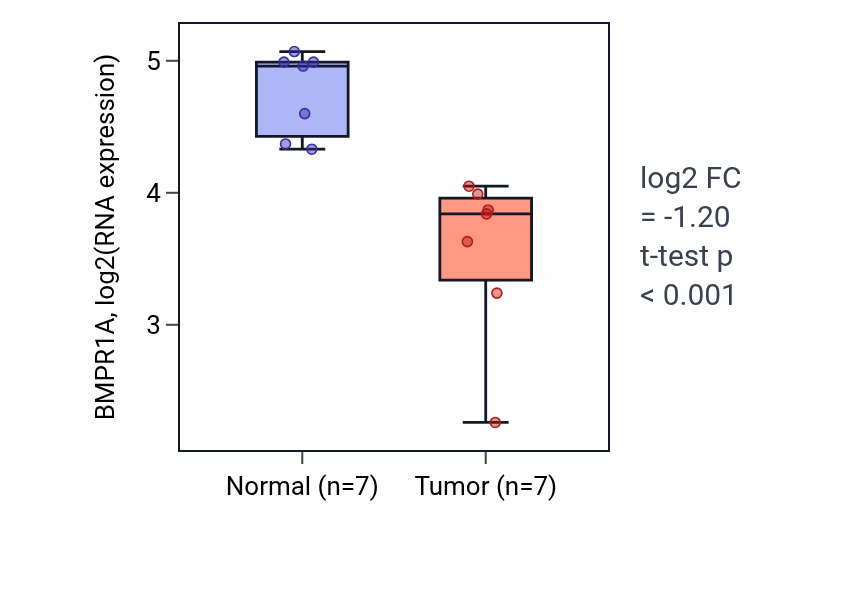 Tumor-vs-normal expression box plot for BMPR1A in THCA.