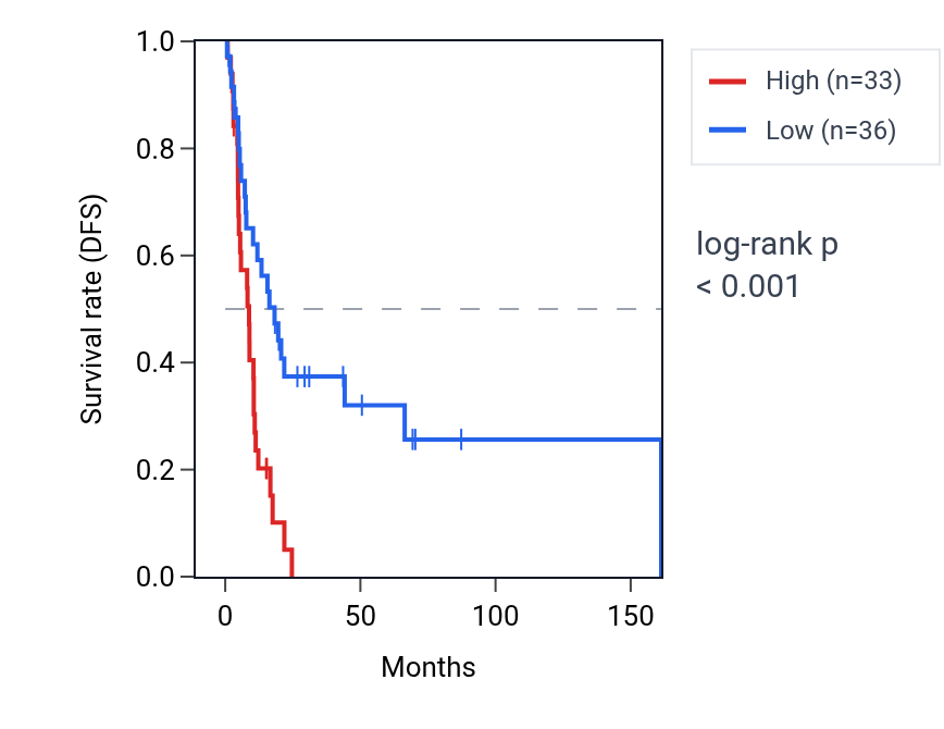 Kaplan&ndash;Meier survival curve for BMPR1AP1 RNA expression in BLCA: high vs low expression groups.
