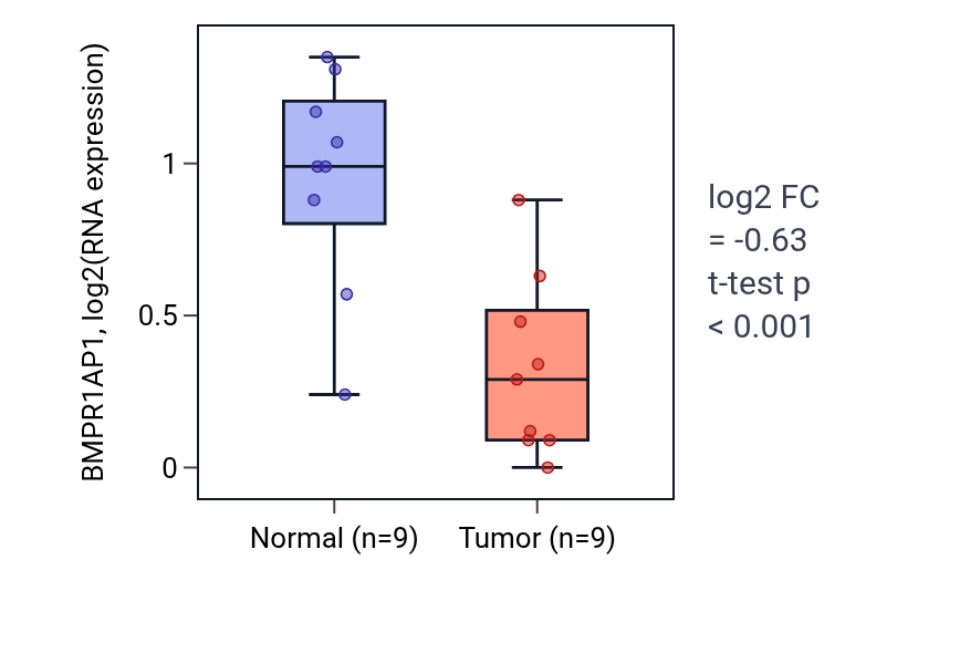 Tumor-vs-normal expression box plot for BMPR1AP1 in THCA.