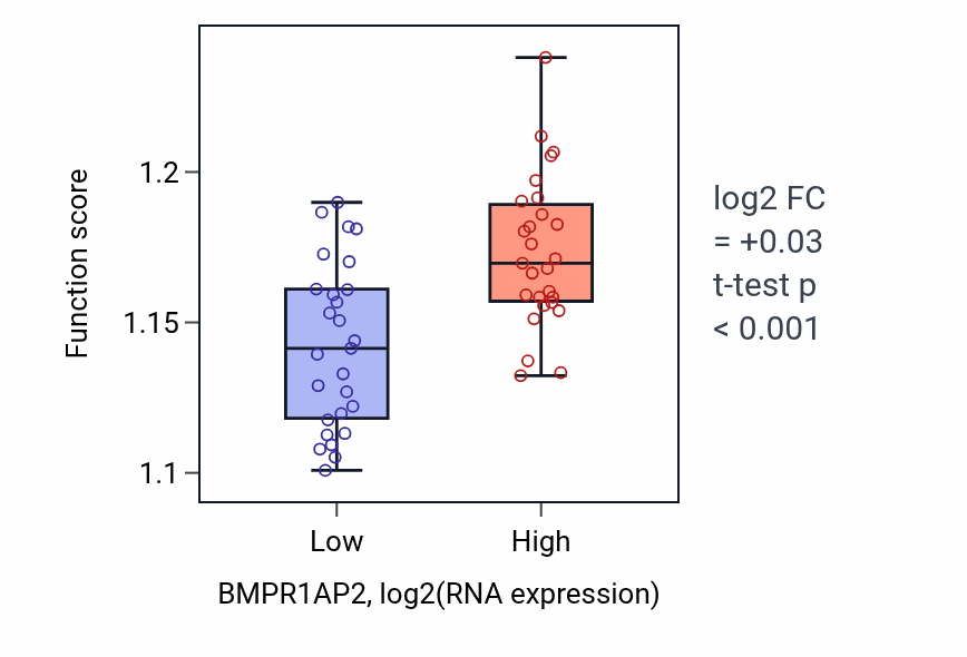 Box plot of Autophagosome organization in BMPR1AP2-low vs BMPR1AP2-high samples in UCS.