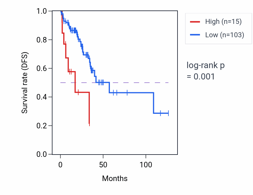 Kaplan&ndash;Meier survival curve for BMPR1B-DT RNA expression in READ: high vs low expression groups.