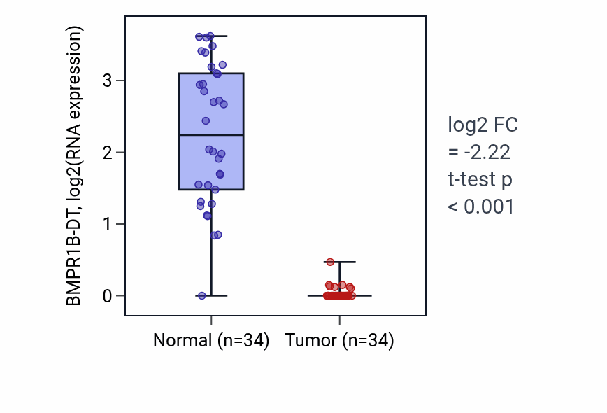 Tumor-vs-normal expression box plot for BMPR1B-DT in KIRC.
