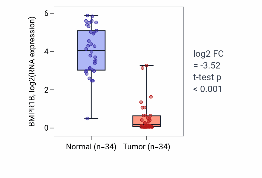 Tumor-vs-normal expression box plot for BMPR1B in KIRC.