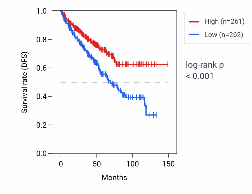 Kaplan&ndash;Meier survival curve for BMPR2 RNA expression in KIRC: high vs low expression groups.