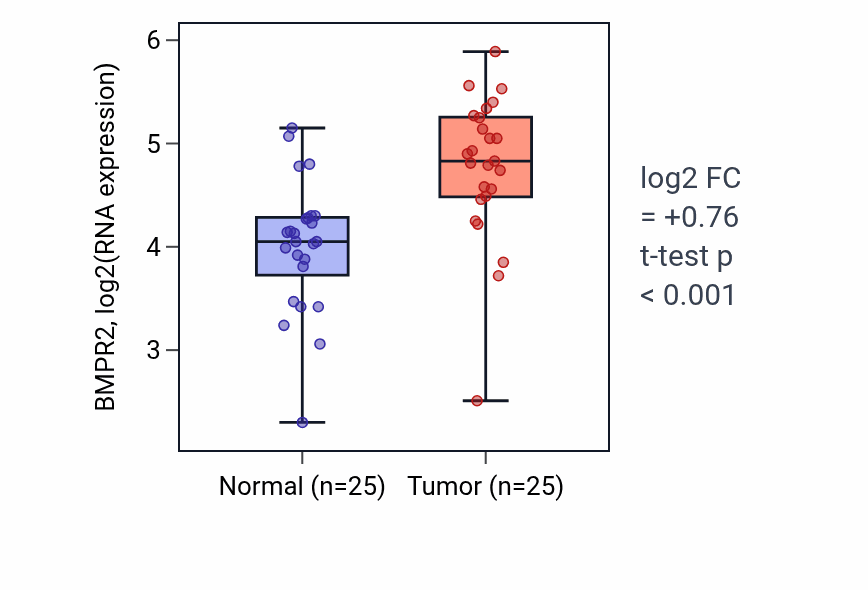 Tumor-vs-normal expression box plot for BMPR2 in HNSC.