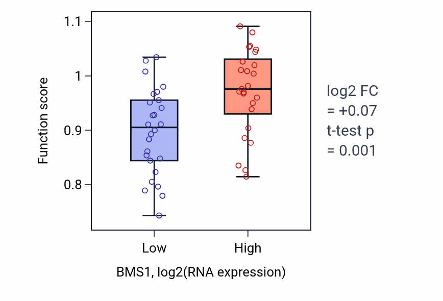 Box plot of rRNA 5'-end processing in BMS1-low vs BMS1-high samples in PANCREAS.