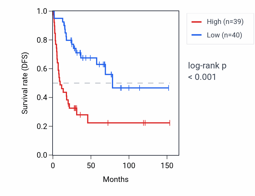 Kaplan&ndash;Meier survival curve for BMS1P1 RNA expression in ACC: high vs low expression groups.