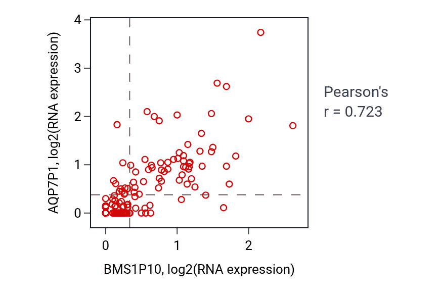 Per-sample scatter of BMS1P10 vs AQP7P1 in LAML (Pearson r = 0.72).