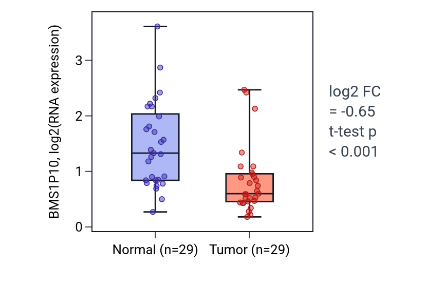 Tumor-vs-normal expression box plot for BMS1P10 in HNSC.