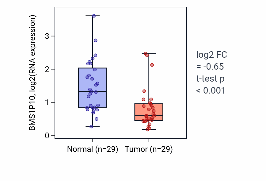 Tumor-vs-normal expression box plot for BMS1P10 RNA in HNSC.