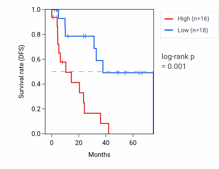 Kaplan&ndash;Meier survival curve for BMS1P10 RNA-high vs -low samples in LUSC.