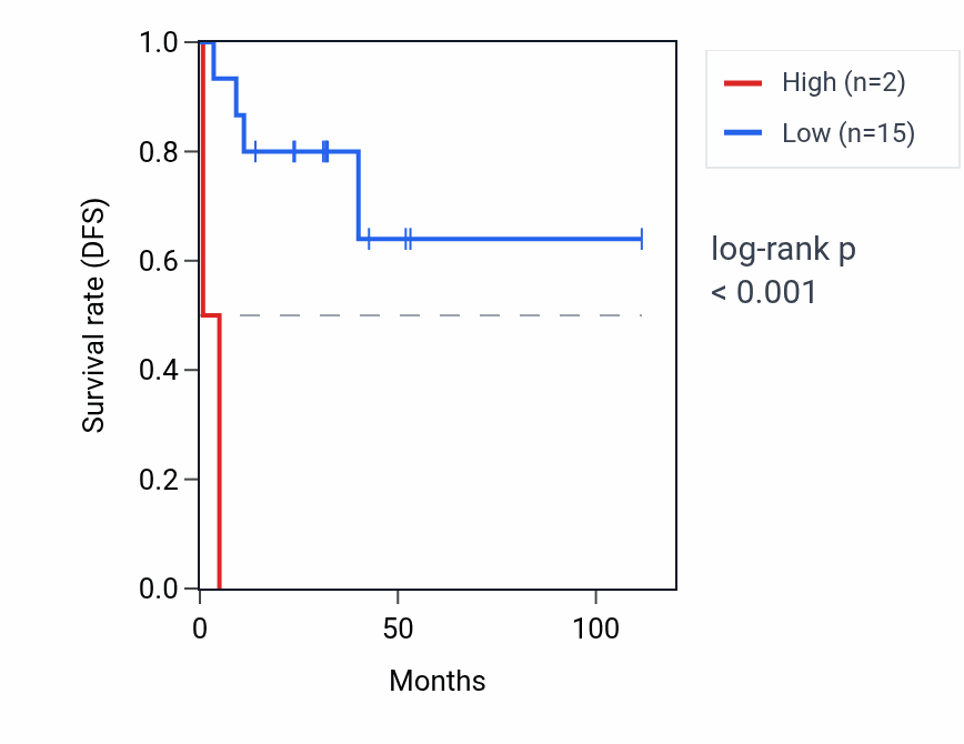 Kaplan&ndash;Meier survival curve for BMS1P11 RNA expression in DLBC: high vs low expression groups.