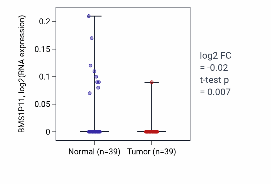 Tumor-vs-normal expression box plot for BMS1P11 in COAD.