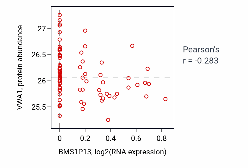 Per-sample scatter of BMS1P13 vs VWA1 in OV (Pearson r = -0.28).