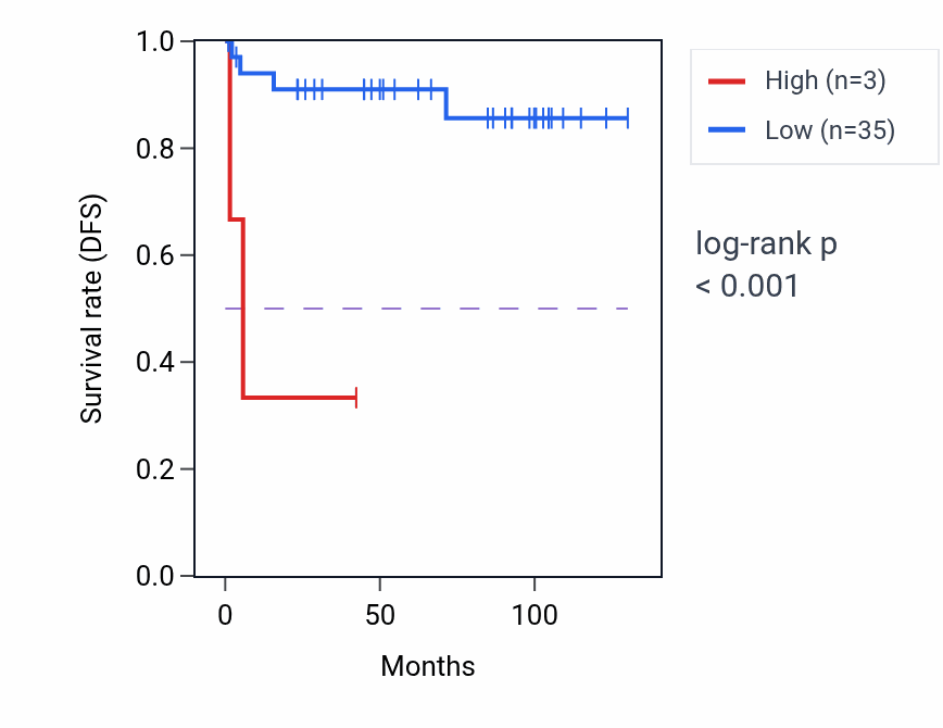 Kaplan&ndash;Meier survival curve for BMS1P13 RNA expression in KICH: high vs low expression groups.