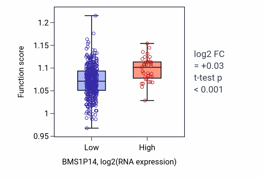 Box plot of Negative regulation of transmembrane receptor protein serine/threonine kinase signaling pathway in BMS1P14-low vs BMS1P14-high samples in SKCM.