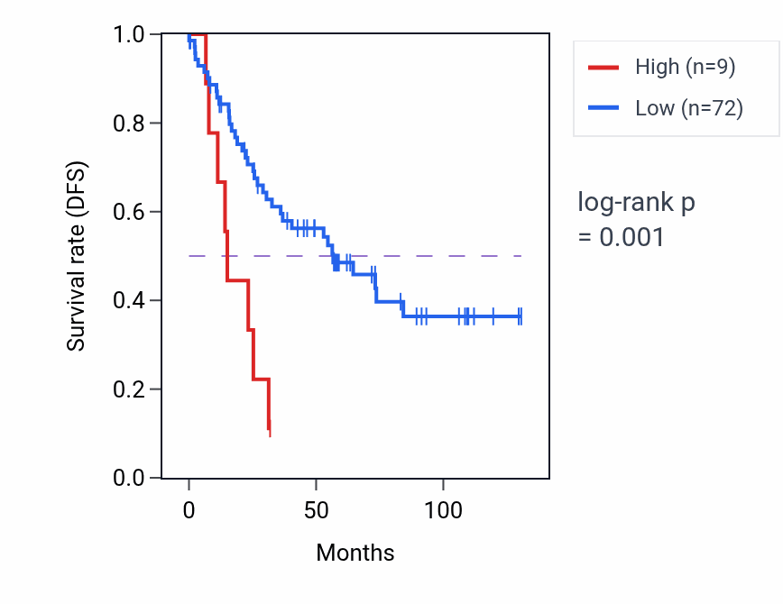 Kaplan&ndash;Meier survival curve for BMS1P14 RNA expression in KIRC: high vs low expression groups.