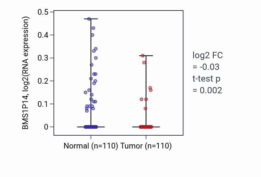 Tumor-vs-normal expression box plot for BMS1P14 in BRCA.