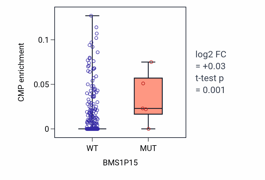 Box plot of CMP in BMS1P15-low vs BMS1P15-high samples in LUSC.
