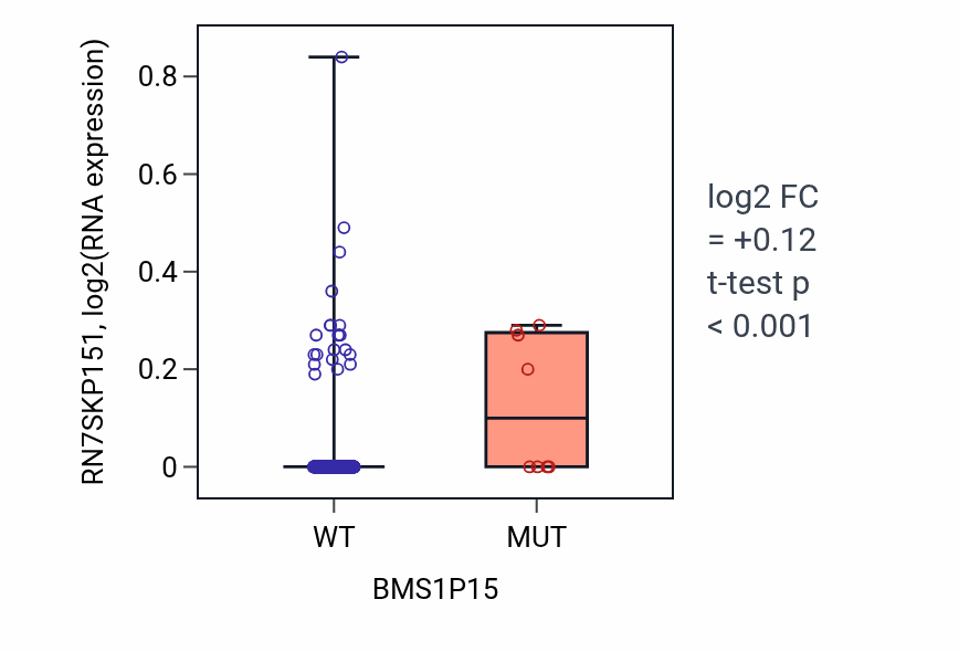 Box plot of RN7SKP151 in BMS1P15-low vs BMS1P15-high samples in SKCM.