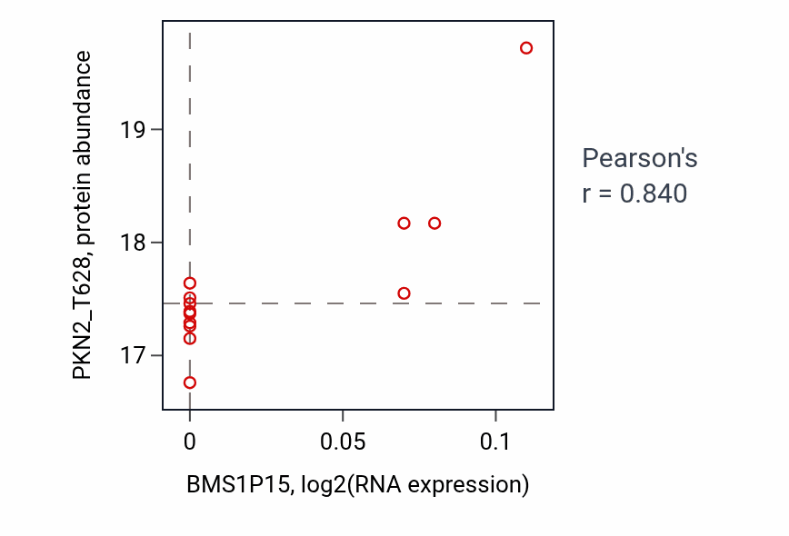 Per-sample scatter of BMS1P15 vs PKN2_T628 in CCRCC (Pearson r = 0.84).