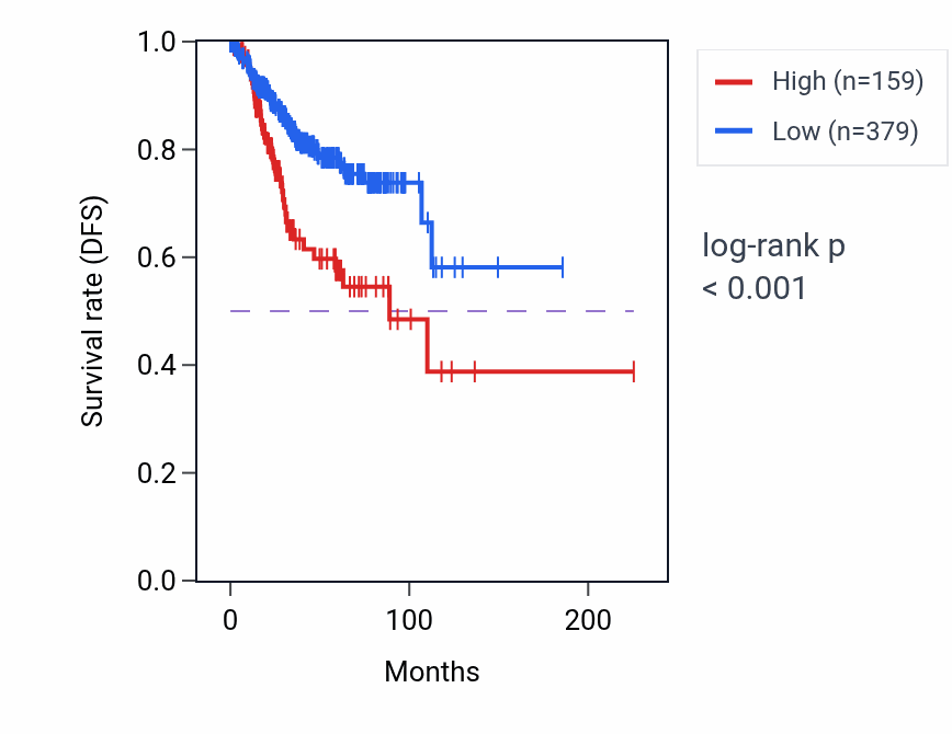 Kaplan&ndash;Meier survival curve for BMS1P15 RNA-high vs -low samples in UCEC.