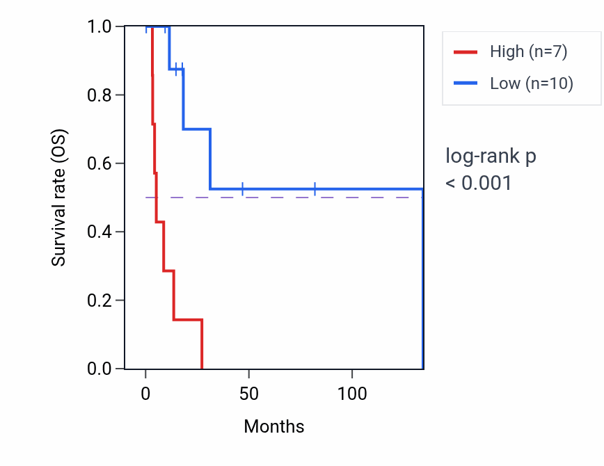 Kaplan&ndash;Meier survival curve for BMS1P16 RNA expression in CESC: high vs low expression groups.